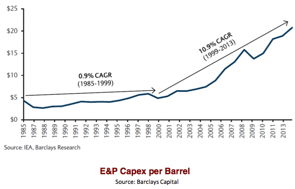 cost-of-oil-production-rising