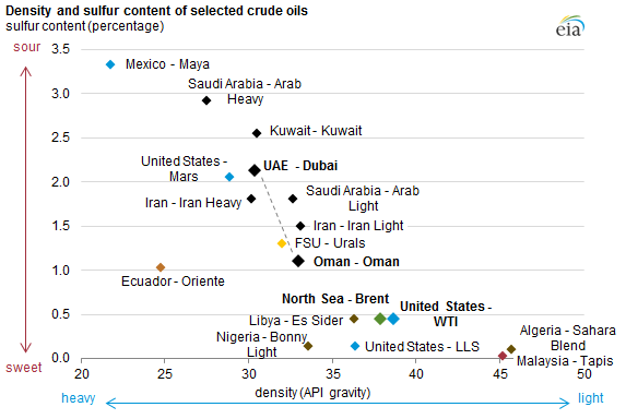 density-and-sulfur-content-of-selected-crude-oils