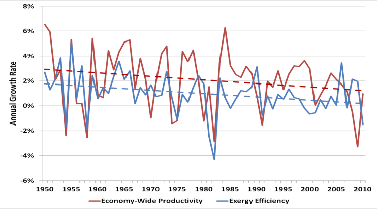 exergy-efficiency-and-economy-wide-productivity-us