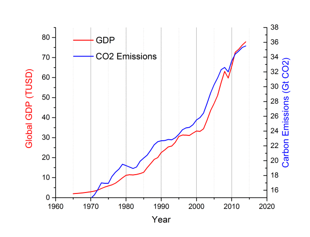 Global CO2 emissions and GDP since 1965.png
