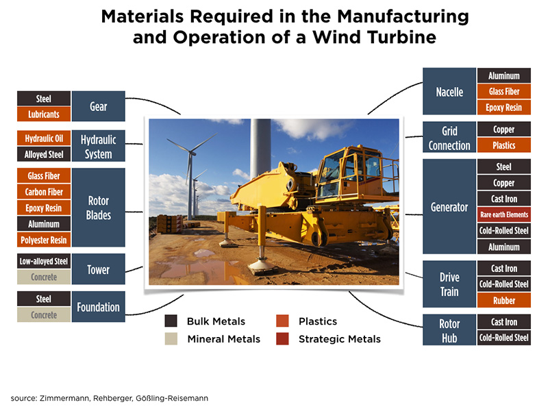 materials-for-wind-turbines