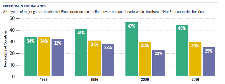 share-of-free-countries