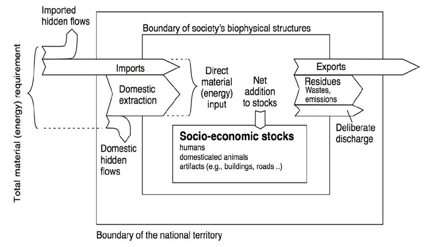 societal-metabolism