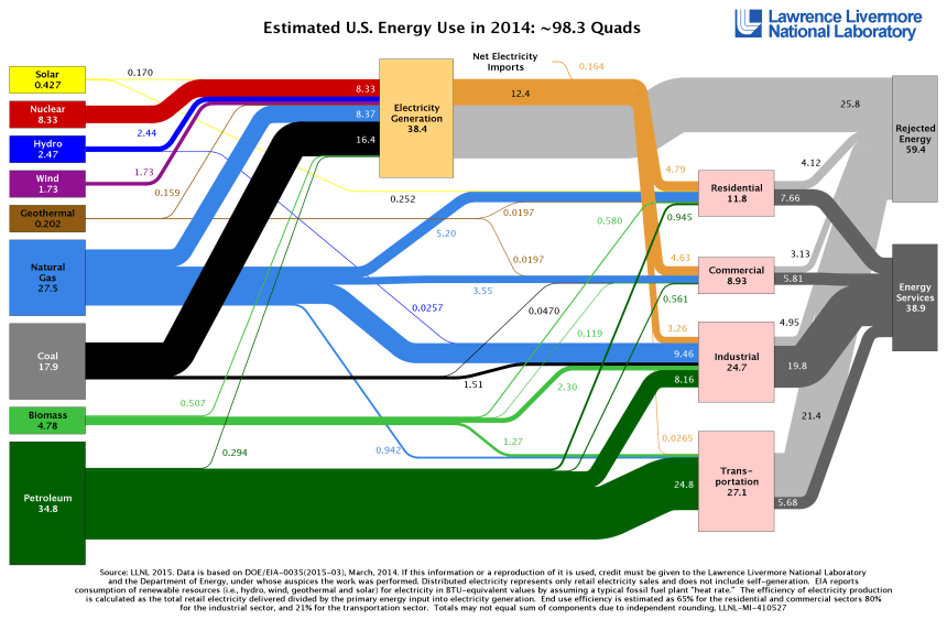 u-s-energy-use-2014