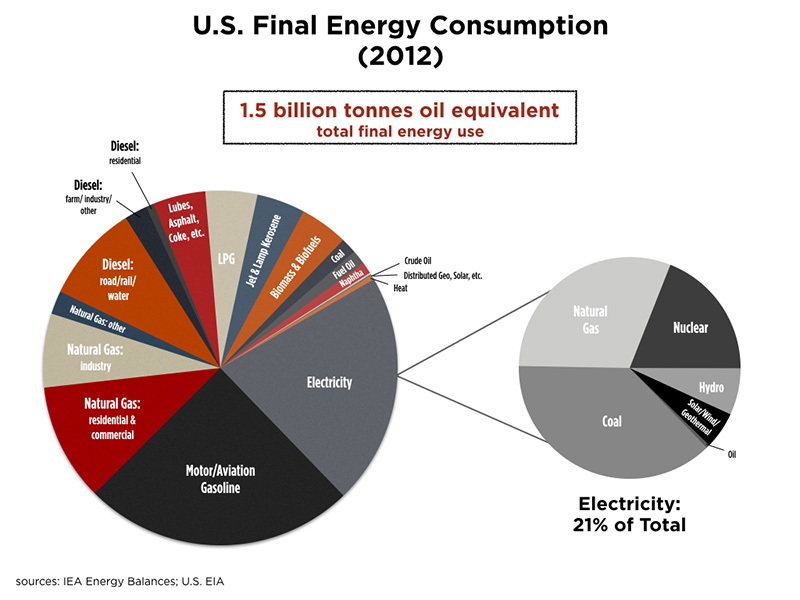 u-s-final-energy-consumption-2012