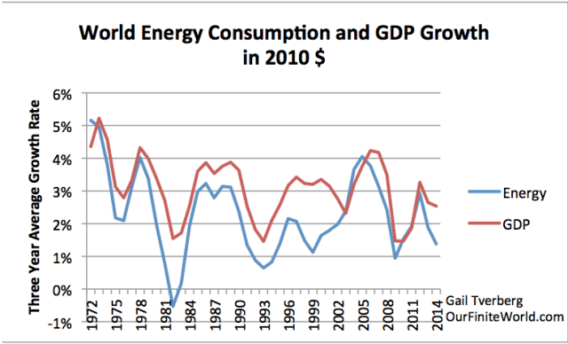 world-energy-consumption-and-gdp-growth