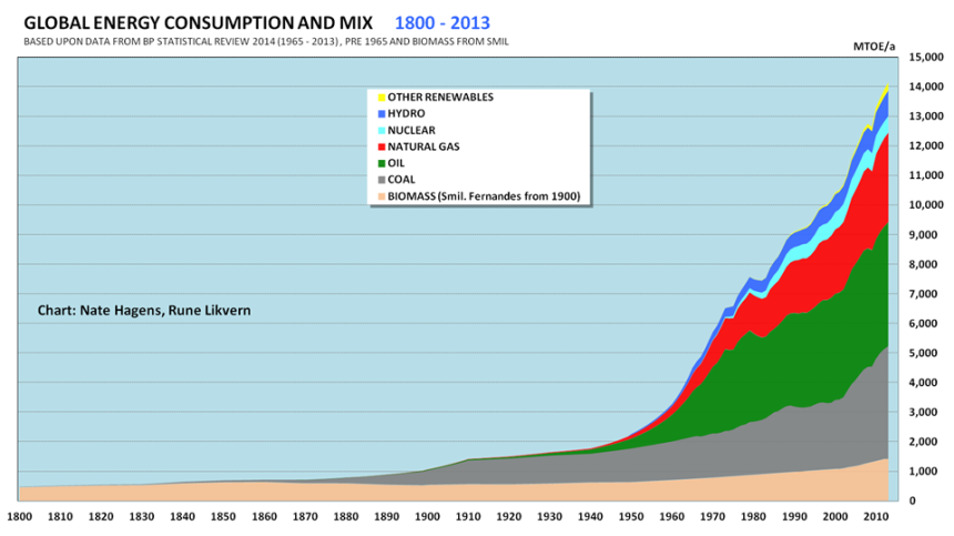 world-energy-consumption-and-mix