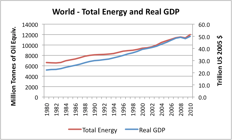 world-total-energy-and-real-gdp