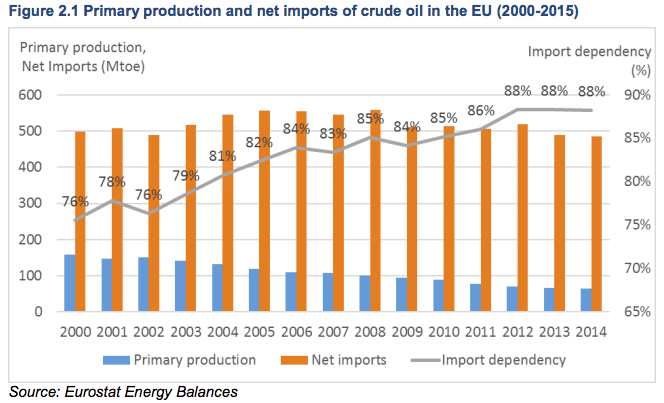 eu-oil-dependency