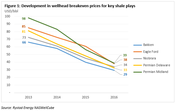 shale-bep-rystad