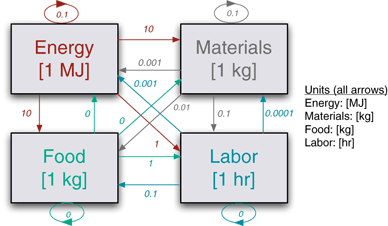 cross-sector flows in baseline example model