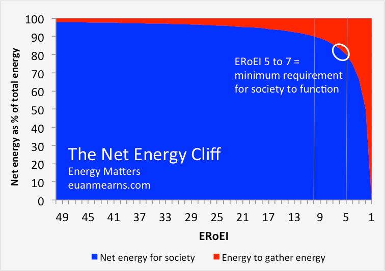 Net Energy Cliff - Euan Mearns