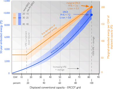Embodied energy of VRE plus storage for ERCOT grid