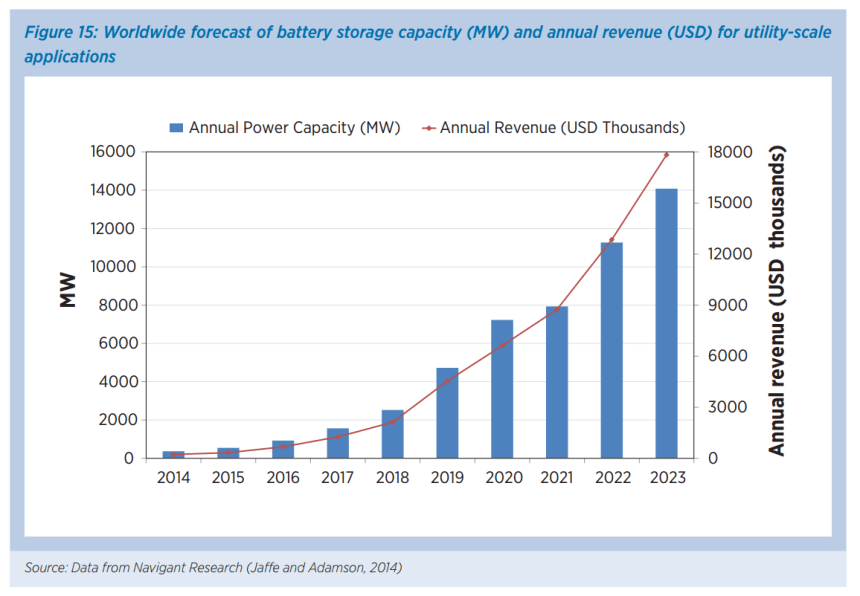 Global forecast battery storage